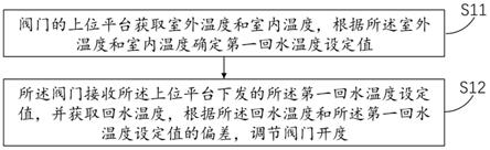 一种基于人工智能物联网的阀门调节方法及系统与流程