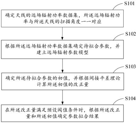 天线的远场辐射功率数据的参数拟合方法和装置与流程