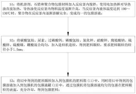 一种肥料包膜工艺的制作方法