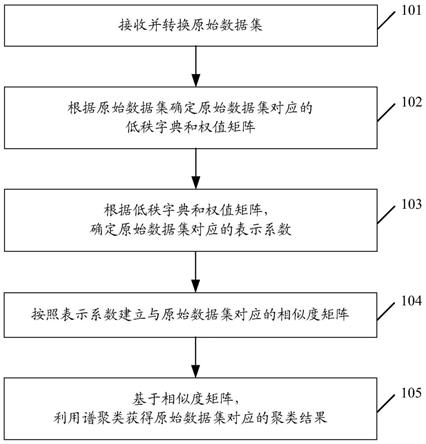 一种数据聚类方法和装置，及计算机可读存储介质与流程