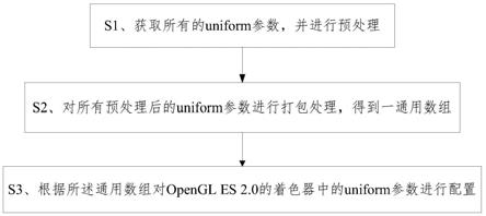 一种OpenGLES2.0的uniform参数的配置方法及装置与流程
