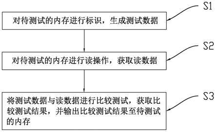 测试SRAM的方法、装置、计算机设备及存储介质与流程