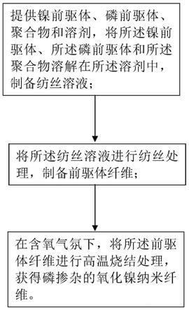 纳米材料及其制备方法和量子点发光二极管与流程