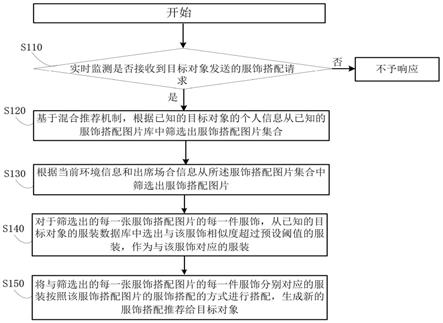 服饰搭配推荐方法及控制装置、存储介质、衣橱与流程