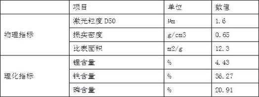 一种喷雾焙烧法回收磷酸铁锂正极材料的清洁生产工艺的制作方法