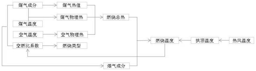 热风炉“前反应”式定温自动烧炉技术的制作方法