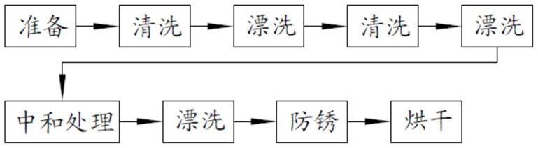 一种锯片PVD涂层前清洗方法与流程