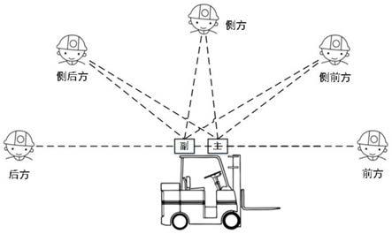 一种基于UWB定位的叉车防撞系统的制作方法