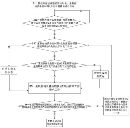 一种星载存储设备长短期工作模块的控制方法与流程