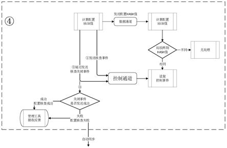 一种双系统架构的单向配置同步及核查方法与流程