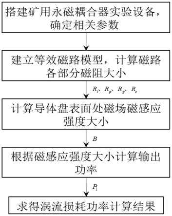 一种矿用永磁耦合器的涡流损耗功率计算方法与流程