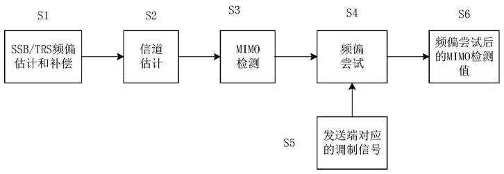 联合频偏估计方法及系统与流程