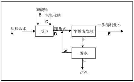 一种离子膜烧碱一次精制盐水精制的方法与流程