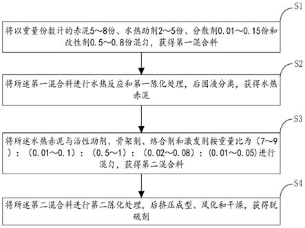 一种以赤泥为原料制备脱硫剂的方法及其制得的脱硫剂与流程