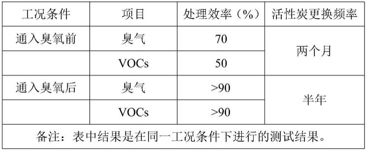 一种高浓度臭气处理系统的制作方法