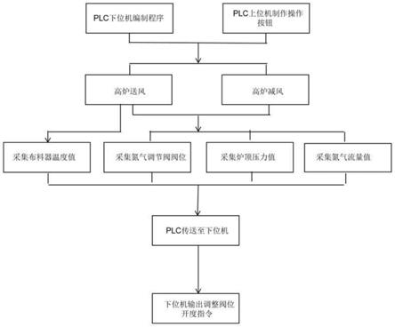 一种氮气冷却式高炉布料器氮气自动调节控制方法与流程