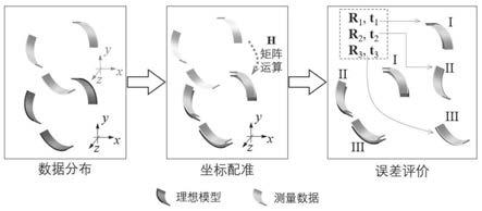 一种多自由曲面反射镜测量数据的评价计算方法与流程