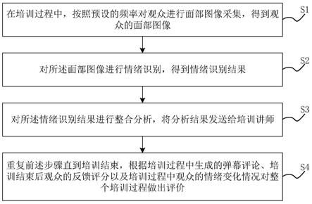 基于情绪识别的线上培训效果评估方法、装置和设备与流程