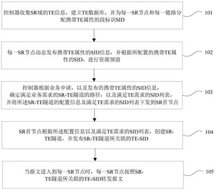 基于分段路由的流量工程实现方法、装置及控制器与流程