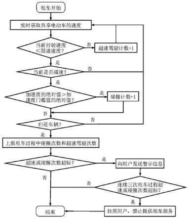 共享电动车危险驾驶租车用户检测识别方法与流程