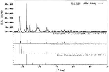 磷酸钴锂的制造方法和磷酸钴锂碳复合体的制造方法与流程