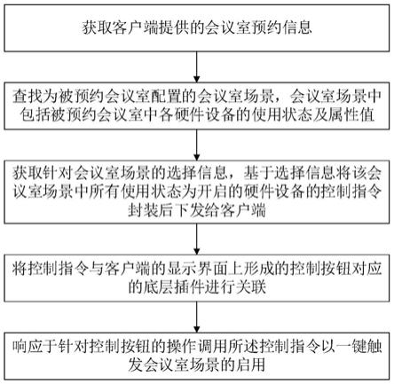 一键控制会议室的方法、计算机设备及可读介质与流程