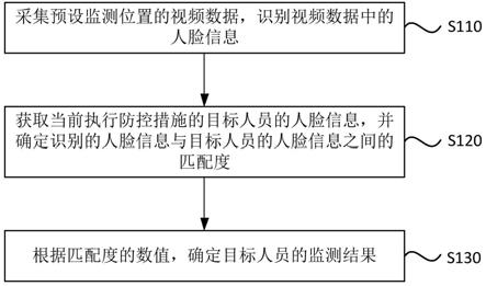 协助执行防控措施的社区监测方法、系统、终端及介质与流程