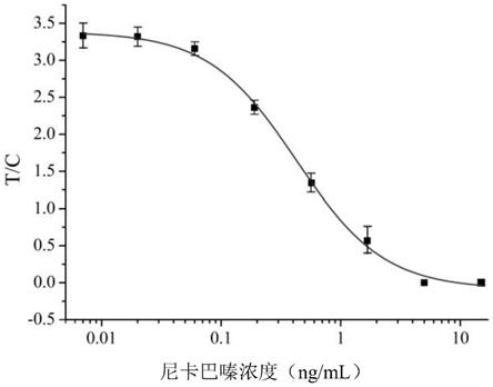 用于检测尼卡巴嗪的时间分辨荧光免疫层析方法和应用与流程