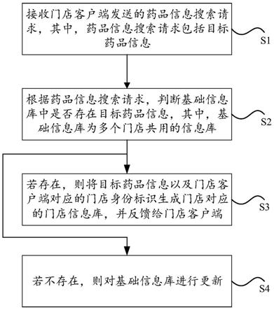 药房门店药品信息的管理方法、装置及系统与流程