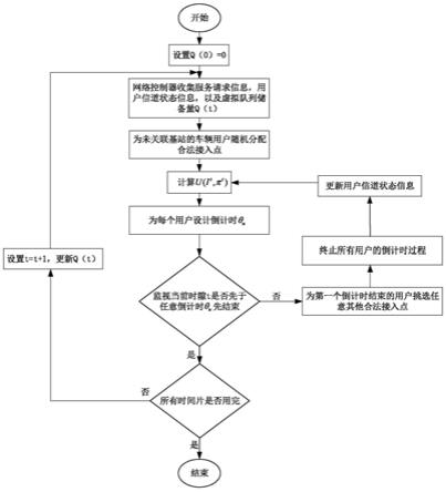 基于Lyapunov随机优化的车联网异质资源动态切片方法与流程