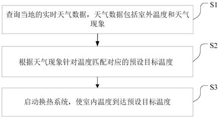 一种温度调节方法、装置、存储介质及空调器与流程