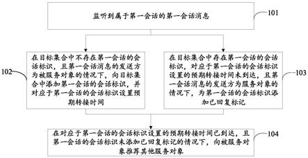 会话消息处理方法、装置及计算机可读存储介质与流程