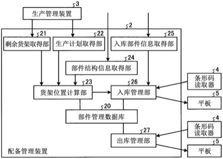 配备管理装置的制作方法