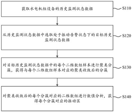 振动区确定方法及装置与流程