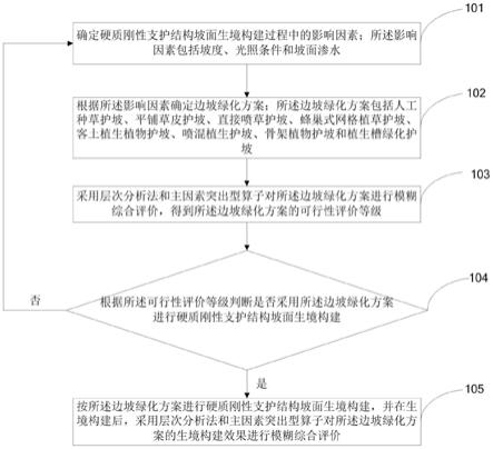 一种硬质刚性支护结构坡面生境构建的评价方法及系统与流程