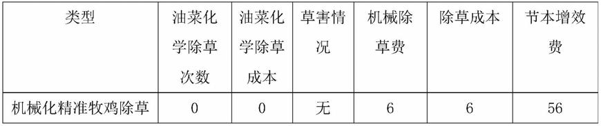 一种家禽精准放牧机及除草除虫害的生态方法与流程