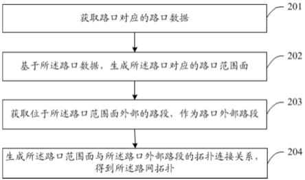 路网拓扑构建方法、装置、电子设备及存储介质与流程