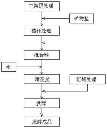 一种牛粪蚯蚓微生物颗粒有机肥生产工艺的制作方法