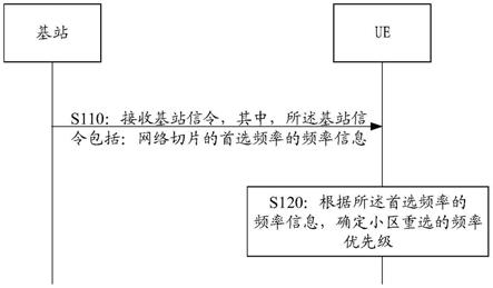 频率优先级确定、信息下发方法及装置、设备及介质与流程