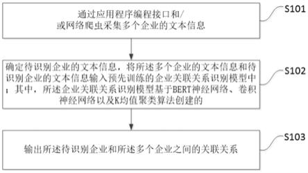 一种企业关联关系识别方法、装置及存储介质与流程