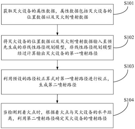 灭火设备喷射路径的确定方法、系统及电子设备与流程