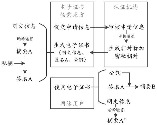 电子证书的信用评估方法以及设备与流程