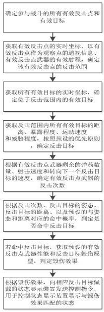 一种数字弹药反向攻击模拟方法与流程