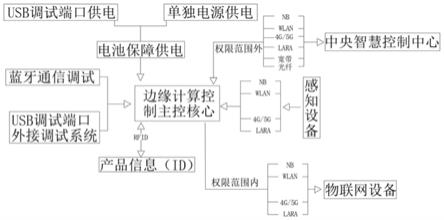 一种多传感器逻辑及控制核心系统的制作方法