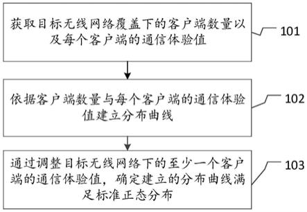 无线资源管理的方法、装置、电子设备及介质与流程