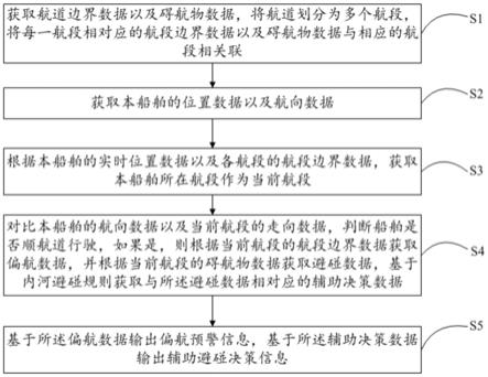 一种船舶内河航行预警与辅助避碰方法及装置与流程