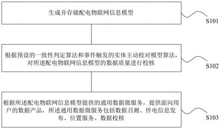 配电物联网数据产品构建方法、装置及可读存储介质与流程