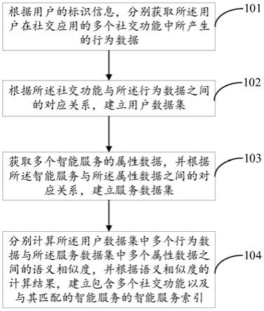 建立智能服务索引以及推荐智能服务的方法与流程