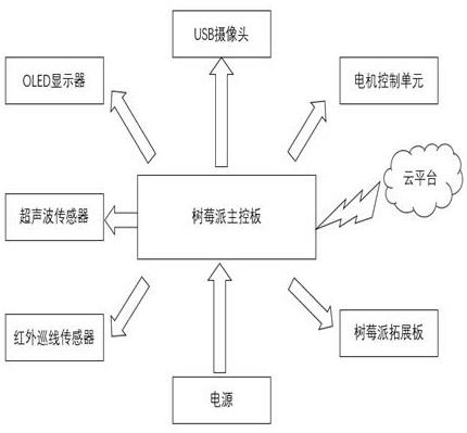 一种视觉检测的智能避障循迹系统的制作方法