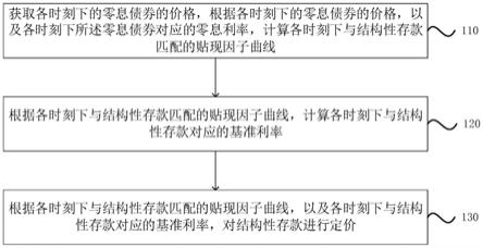 一种结构性存款的定价方法、装置、设备及存储介质与流程